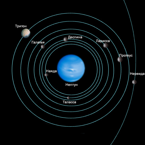 Система спутников Нептуна