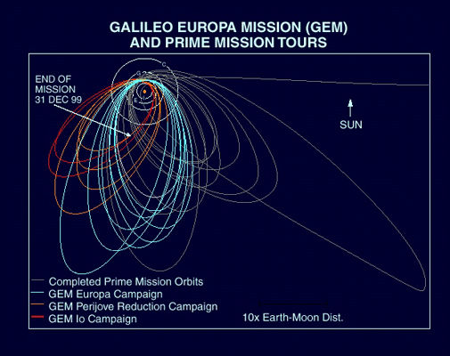   Galileo